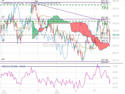 TSLA@409.42 Chart