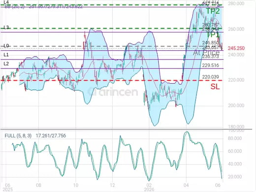 AMZN@246.85 Chart