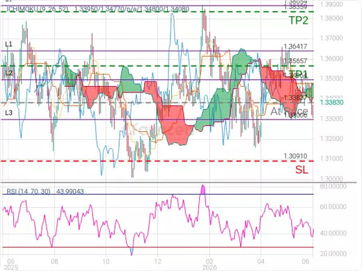 GBPUSD@1.33837 Chart