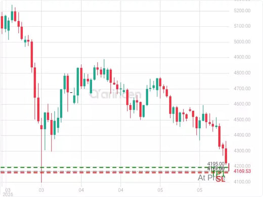 XAUUSD@4170.06 Chart