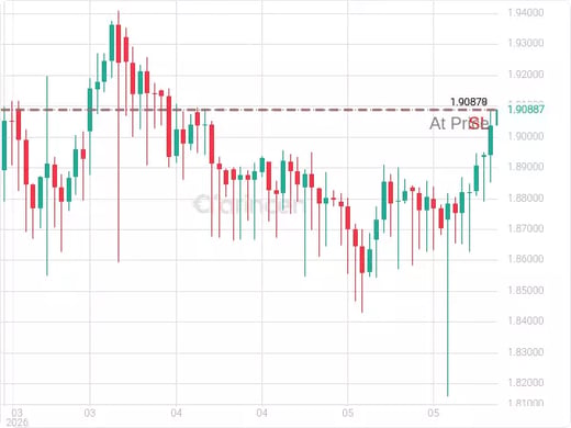 GBPAUD@1.90878 Chart