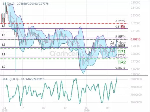 USDCHF@0.7991 Chart