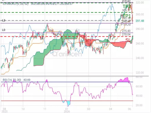 AAPL@292.18 Chart