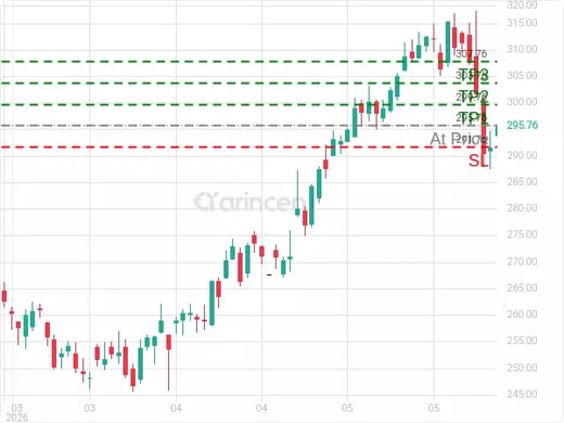 AAPL@295.76 Chart