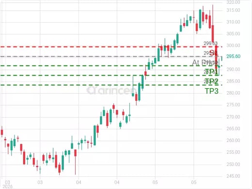 AAPL@295.63 Chart
