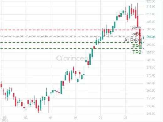 AAPL@295.79 Chart