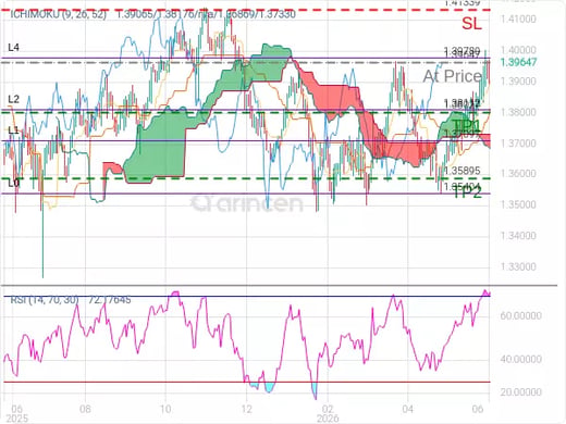 USDCAD@1.39647 Chart