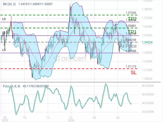 GBPUSD@1.34238 Chart