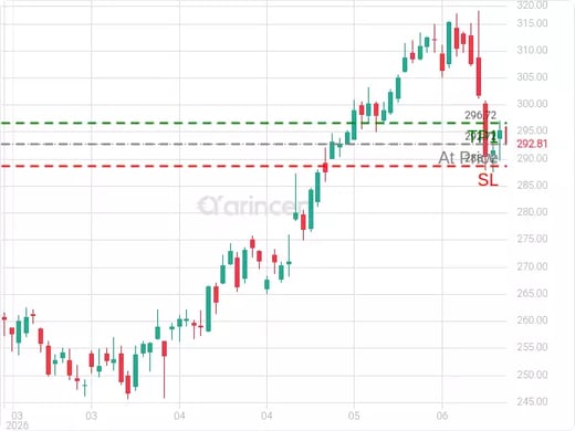 AAPL@292.72 Chart