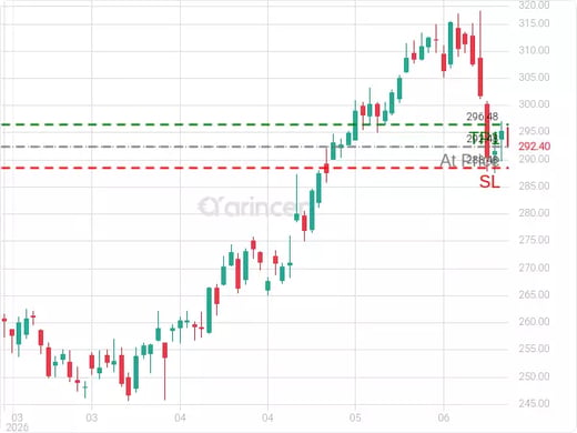 AAPL@292.48 Chart