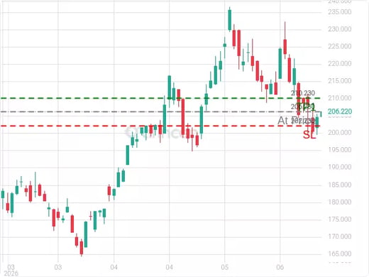 NVDA@206.23 Chart