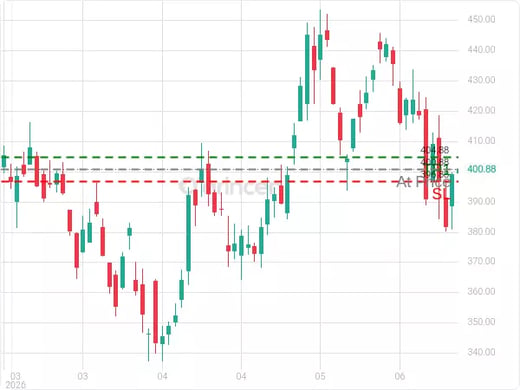 TSLA@400.88 Chart