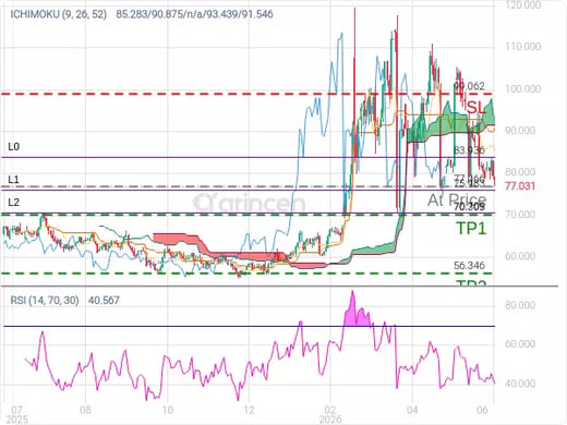 OILUSD@77.066 Chart