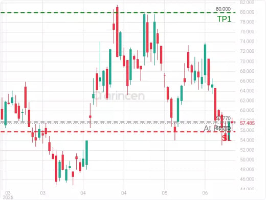 OKLO@57.77 Chart
