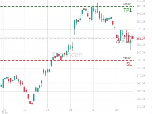 GOOG@359.09 Chart