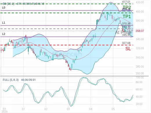 GOOG@363.19 Chart