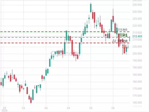 NVDA@211.865 Chart
