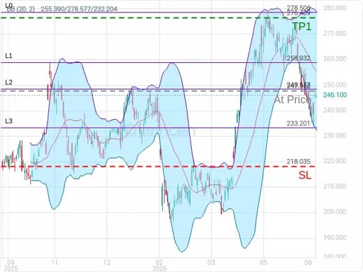 AMZN@247.86 Chart