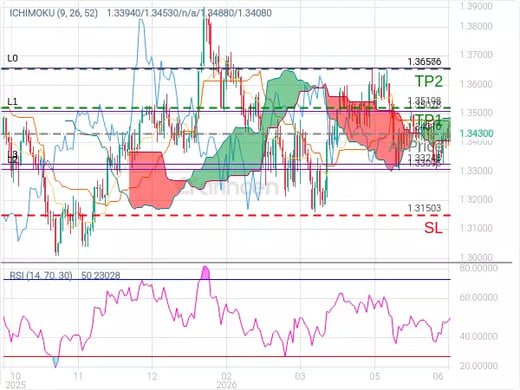 GBPUSD@1.3431 Chart