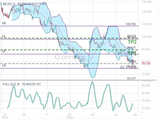 NFLX@78.66 Chart