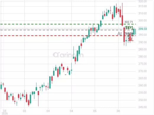 AAPL@298.71 Chart