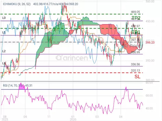 TSLA@397.75 Chart