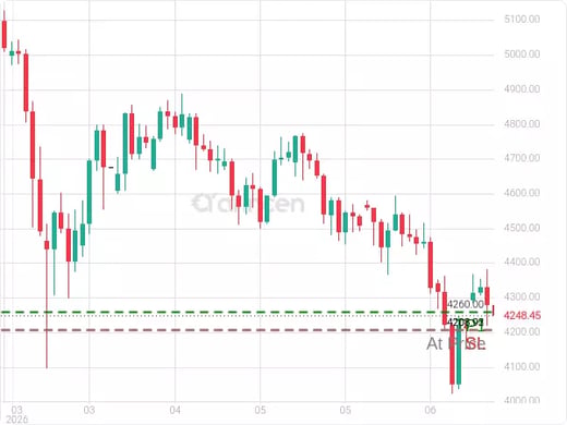 XAUUSD@4208.93 Chart
