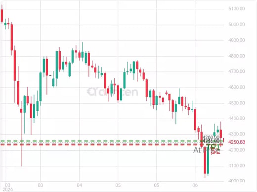 XAUUSD@4241 Chart