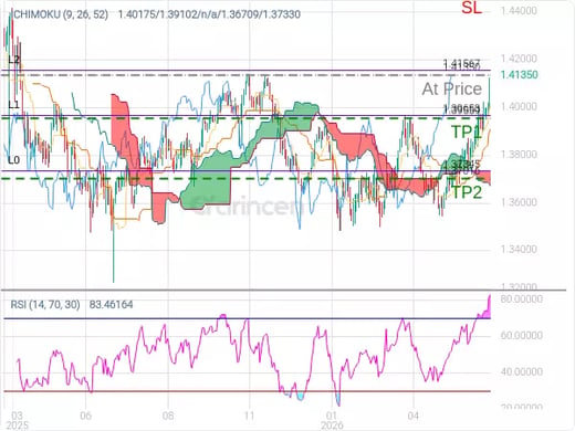 USDCAD@1.4135 Chart