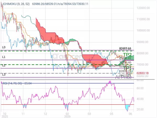 BTCUSD@62833.19 Chart