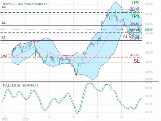 GOOGL@362.49 Chart