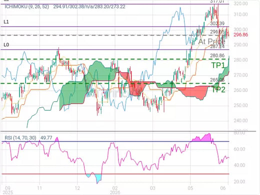 AAPL@296.65 Chart