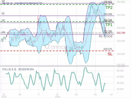AMZN@232.78 Chart
