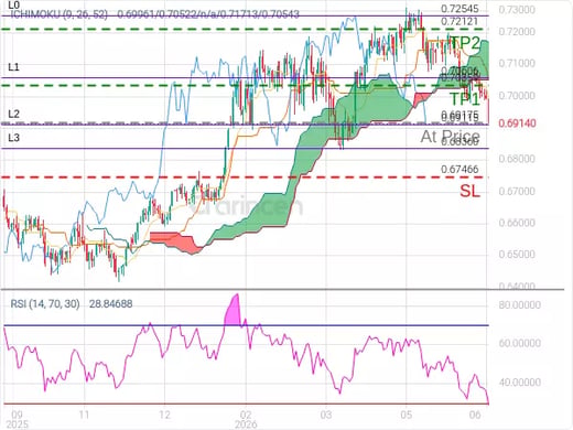AUDUSD@0.69175 Chart