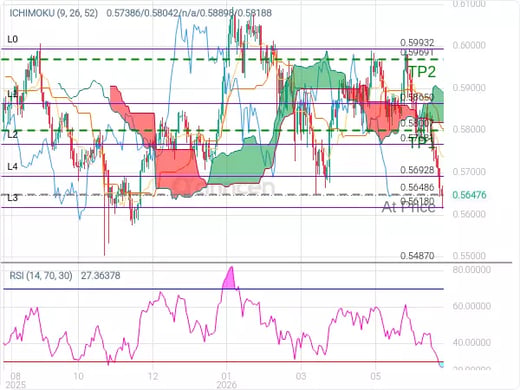 NZDUSD@0.56486 Chart