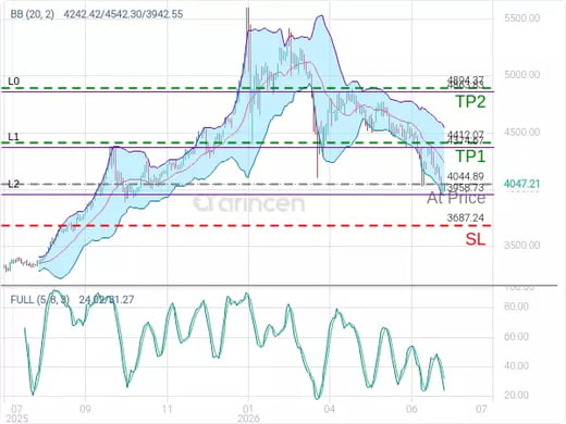 XAUUSD@4044.89 Chart