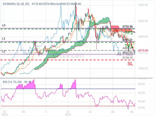 XAUUSD@4081.91 Chart