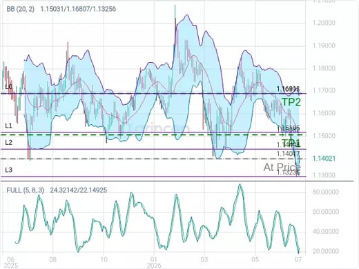 EURUSD@1.14017 Chart