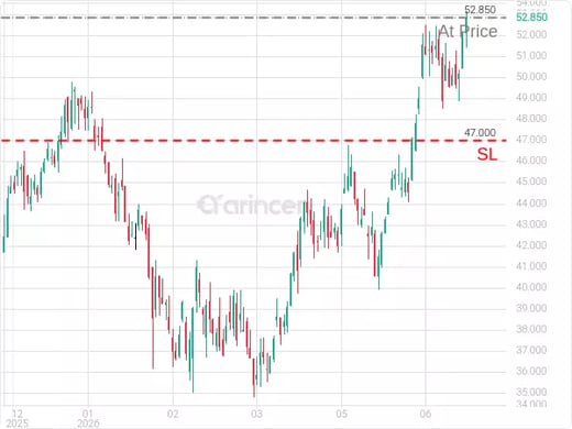SLG@52.85 Chart