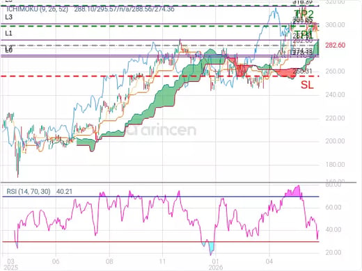 AAPL@282.6 Chart