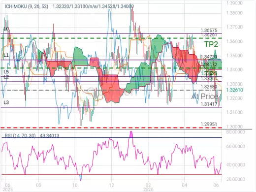 GBPUSD@1.32589 Chart