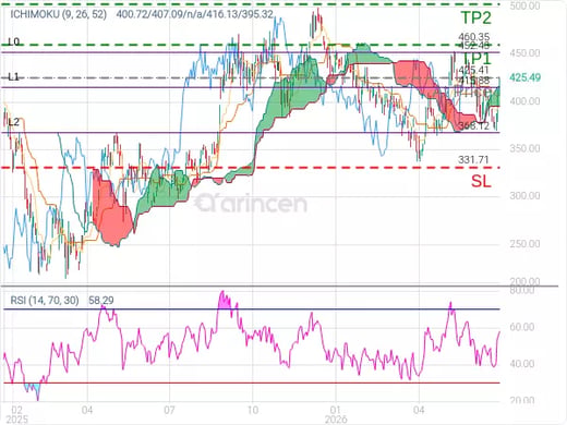 TSLA@425.41 Chart