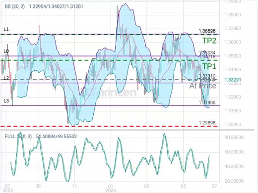 GBPUSD@1.3331 Chart