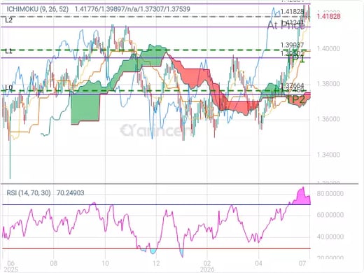 USDCAD@1.41828 Chart