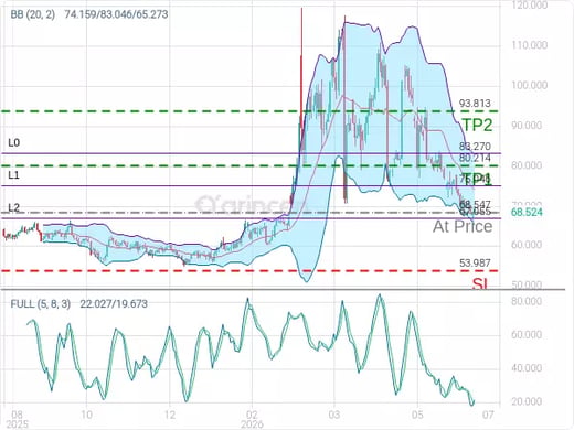 OILUSD@68.547 Chart