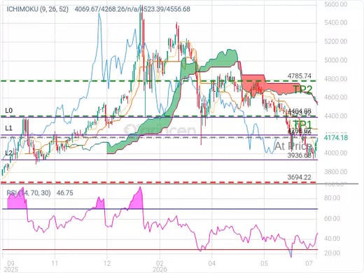 XAUUSD@4175.86 Chart