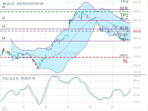 GOOG@357.03 Chart
