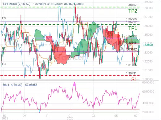 GBPUSD@1.33898 Chart