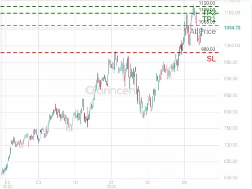 GS@1063 Chart