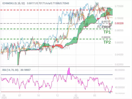 AUDUSD@0.69217 Chart